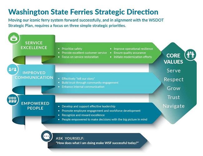 Diagram showing Washington State Ferries' strategic direction