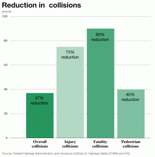 Graphic of a bar chart showing collision reduction percentages.  Bars show a 37 percent reduction in overall collisions, 75 percent reduction in injury collisions, 90 percent reduction in fatality collisions, and 40 percent reduction in pedestrian collisions.