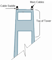 Illustration of tower and cable saddle; Matsuo; replace with original